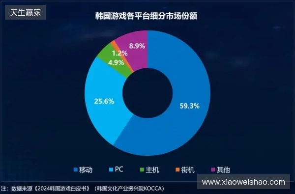 Playio 观察|韩国手游市场进入深度竞争阶段,用户行为价值重塑增长逻辑 Playio 观察|韩国手游市场进入深度竞争阶段,用户行为价值重塑增长逻辑
